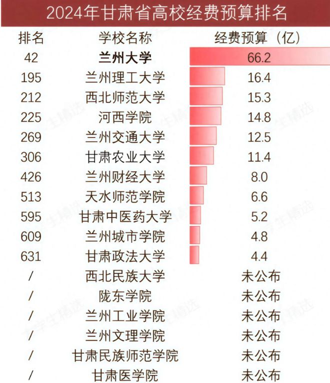 大遥遥领先农大超财大政法大学第11qy千亿国际甘肃高校经费大洗牌：兰(图2)